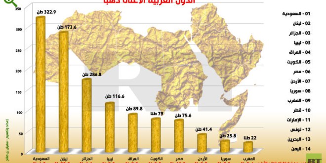 مجلس الذهب العالمي: سوريا الثامنة عربياً في احتياطيات الذهب