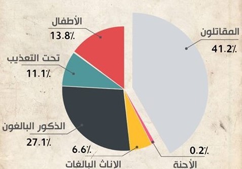 جهة حقوقية: 884 “شهيداً” في درعا خلال عام 2016