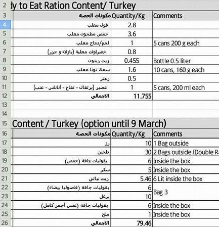 بانتظار موافقة عناصر النظام وحزب الله.. شاحنات إغاثية تستعد لدخول مضايا وبقين