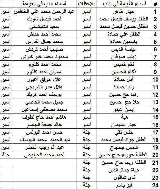 قائمة الأسرى لدى جيش الفتح تضم أطفالاً ونساء: ونشطاء ينتقدون ذلك ويصفونه بـ”الأمر المخجل”