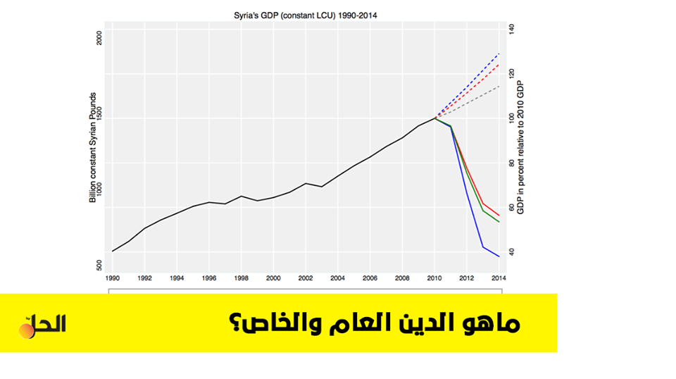 بالأرقام .. تأثير الدين العام على اقتصاد سوريا