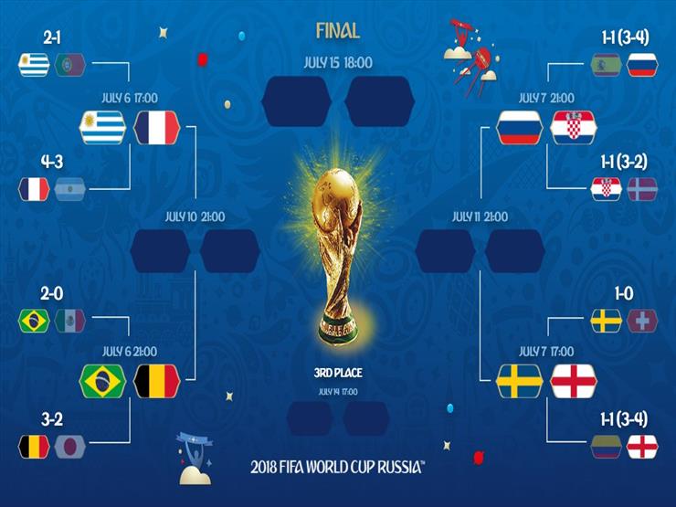 تعرف على مواجهات دور الـ٨ من بطولة كأس العالم في روسيا ٢٠١٨