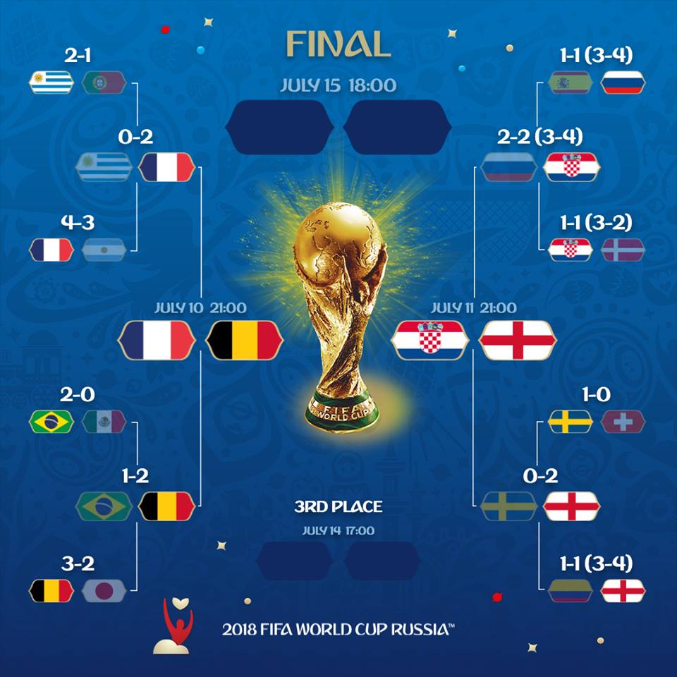 المربع الذهبي يكتمل.. كرواتيا وإنجلترا في نصف النهائي