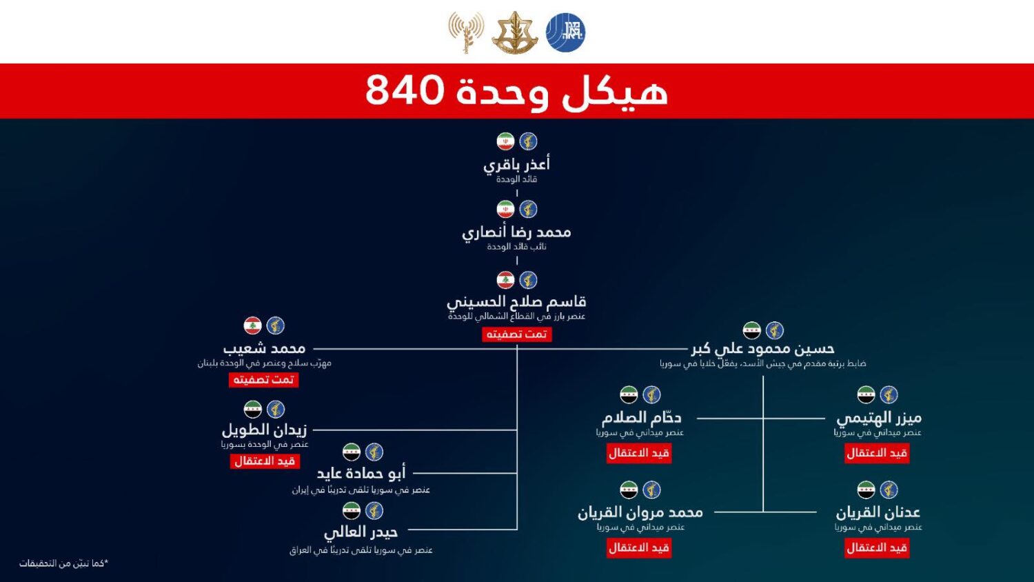 هيكل "الووحدة 840"