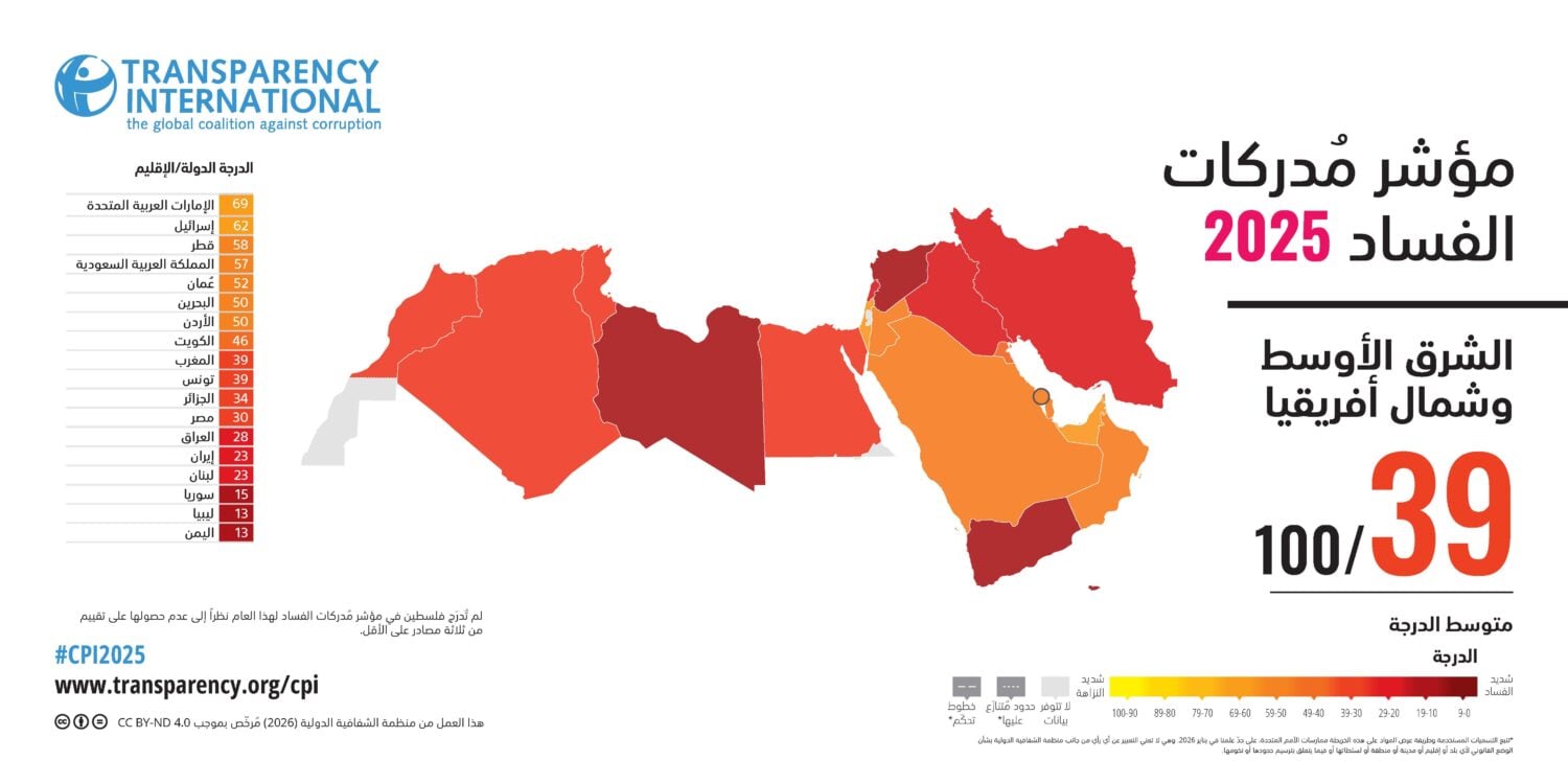 مؤشر مدركات الفساد (CPI) لعام 2025 في الشرق الأوسط وشمال أفريقيا