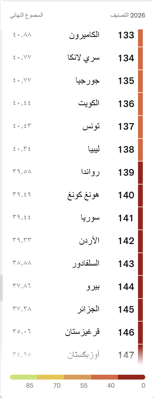 سوريا ضمن مؤشر “شديد الخطورة"