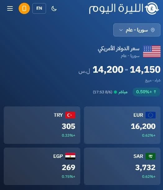 سعر الليرة السورية اليوم الثلاثاء 9 حزيران 2026 أمام باقي العملات