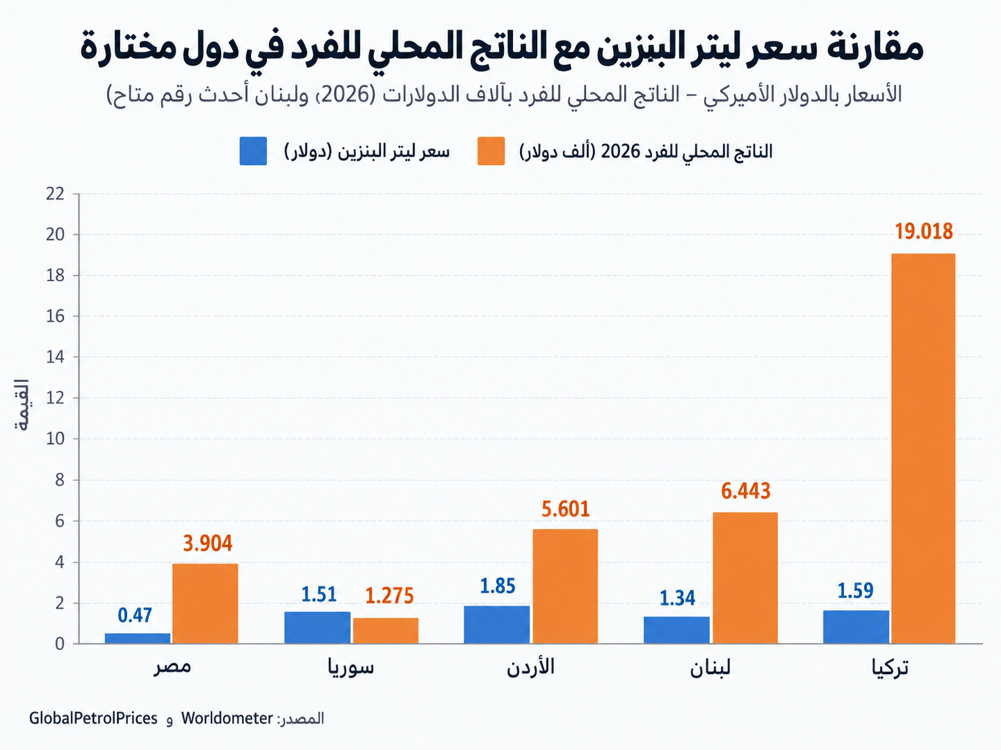 مقارنة بين سعر ليتر البنزين والناتج المحلي للفرد في 5 دول - الحل نت