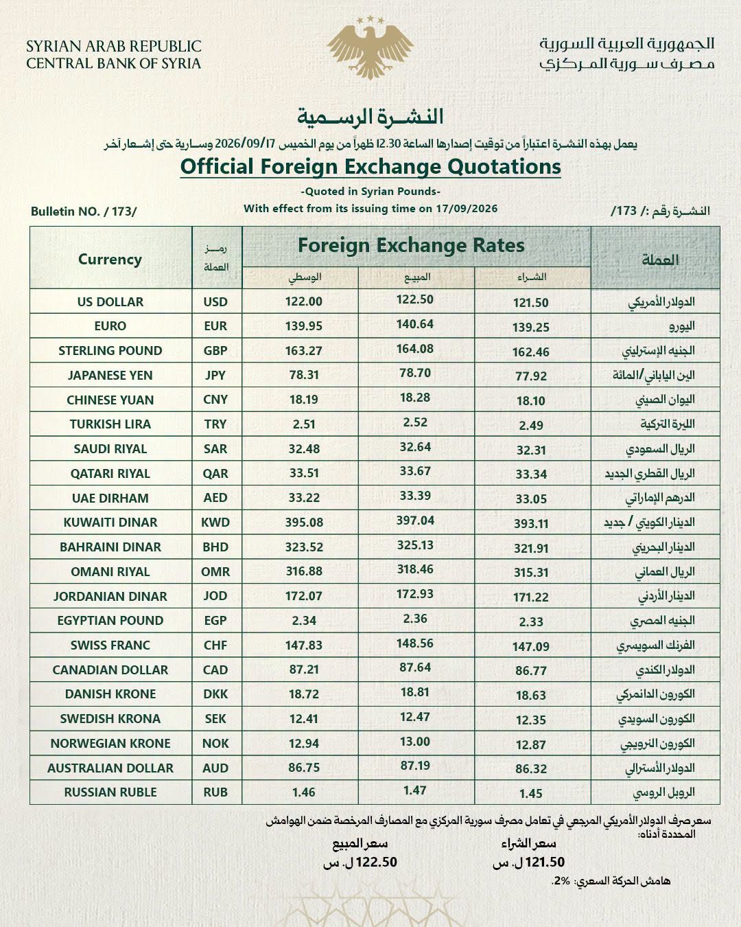 النشرة الرسمية لأسعار الصرف بالليرة السورية
التاريخ: 17/09/2026
