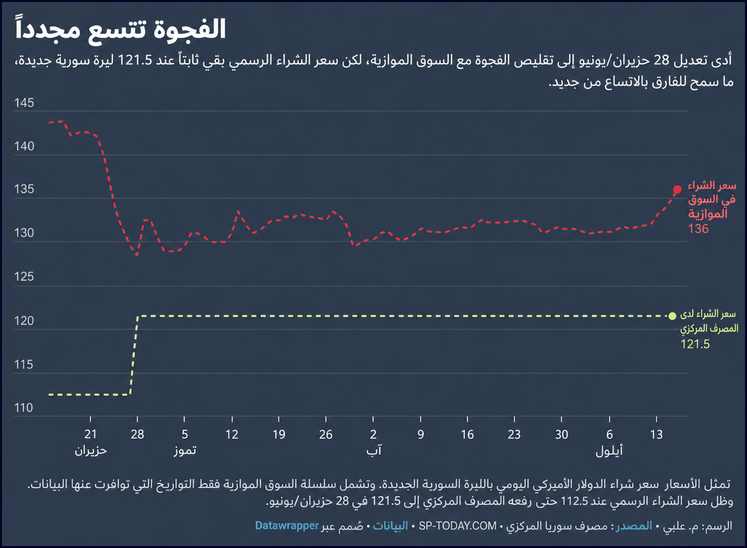 تطور سعر شراء الدولار في السوقين الرسمية والموازية منذ منتصف حزيران/يونيو 2026