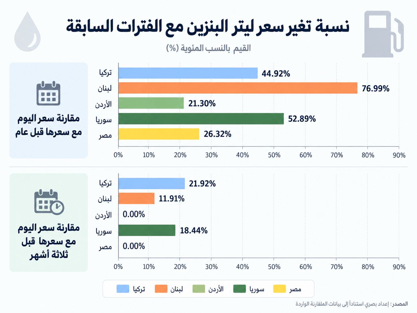 تطور سعر البنزين خلال عام و3 أشهر في 5 دول - الحل نت
